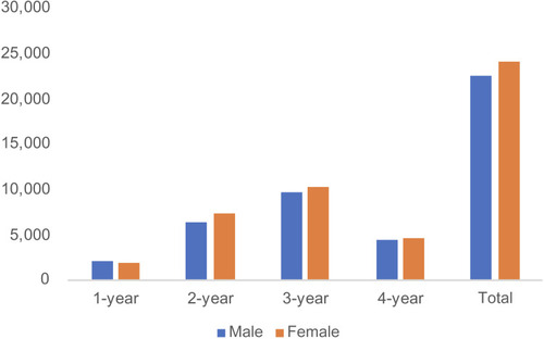 Figure 2 Number of hypertensive patients in the present EHR database by years of follow-up.