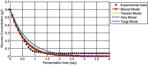 Figure 3. Comparison between experimental data and the model solution for glucose concentration.