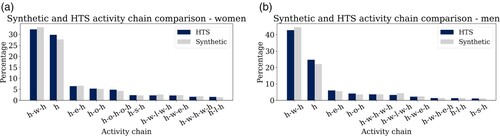 Figure 6. Most frequent activity chains: comparison between the Household Travel Survey (HTS) and synthetic travel demand, split between men and women aged 18–40 years.
