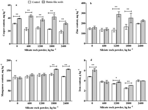 Figure 4. The nutrient content of copper, zinc, manganese, and iron in maize plants grown in a weathered soil treated silicate rock powder (0, 600, 1200, 1800, 2400 kg ha−1) with or without and humic-like acids (40 mg L−1). Asterisk indicates statistical differences (Tukey test p<0.05) between plants with or without HLA at the same silica rock powder rate. The symbols of ∗ and ∗∗ indicate significant differences at the 5% and 1% levels, respectively. Bars represent standard deviation.