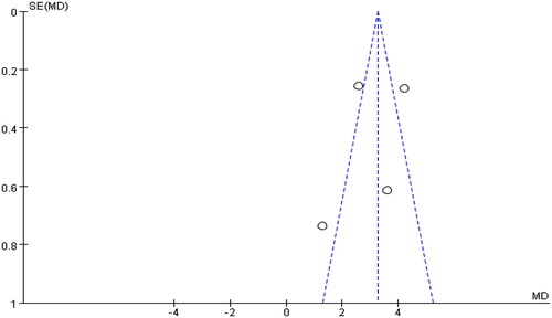 Figure 3. Funnel plot assessing the publication bias in diameters.