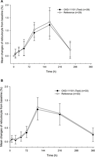 Figure 4 Mean changes of reticulocyte from baseline after a single intravenous (A) or subcutaneous (B) administration of CKD-11101 60 μg (test drug) or reference drug 60 μg. Bars represent standard deviations.