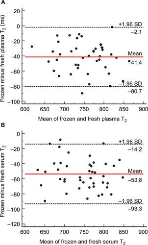 Figure 2 Bland - Altman plots for the comparison of fresh vs frozen water T2 for plasma (A) and serum (B).