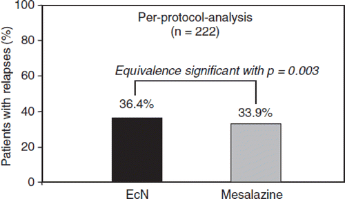 Figure 21. Clinical equivalence study between mesalazine (5-aminosalicylic acid, 5-ASA) and E. coli Nissle 1917 (EcN) for maintaining remission of ulcerative colitis (Citation155). A total of 327 patients with quiescent ulcerative colitis were recruited and randomly assigned to a double-blind clinical multicenter trial with double-dummy design that was performed in 10 European countries. Patients received either mesalazine or EcN for 1 year. At the end of the study, 222 patients could be included in the per-protocol analysis. Of these, 40/110 (36.4%) in the EcN group and 38/112 (33.9%) in the mesalazine group showed a relapse during the 1-year period of treatment. The data show significant equivalence between both treatment groups with respect to clinical efficacy (maintenance of remission) (p = 0.003).
