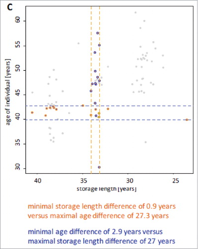 Figure 1C. Distribution of age and storage times for two subsets of samples. The first subset, which is framed by two orange dashed lines includes samples with minimal differences in storage length and maximal variation in the age range (n = 15). The second subset, which is framed by two blue dashed lines, includes samples with minimal age difference and maximal variation in storage times (n = 15).