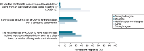 Figure 7. Perceived risk of COVID-19 transmission from uterus donor.