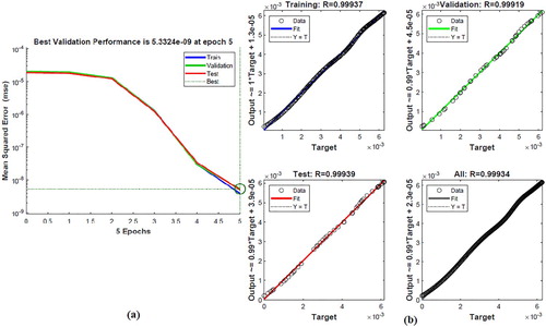 Figure 10. Results of ANN with nitric acid’s data set: Validation performance (a) Regression analysis graphics (b).