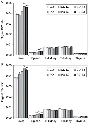 Figure 3.  Effect of pyridoxine deficiency on relative organ weights. Mice were fed either a control (CD) or pyridoxine-deficient diet (PD) for 8 (Panel A; n =  7/experimental group) or 13 weeks (Panel B; n =  6/experimental group), with or without supplementation of pyridoxine-HCl (500 μg, IP, daily for 2 [S2] or 3 [S3]) consecutive days at the end of the feeding periods. Values are expressed as mean ± SE. Asterisks indicate significant differences from time-matched CD counterparts at p <  0.05 (*) and p <  0.001 (**). #Significantly different from unsupplemented PD counterparts, p <  0.001.