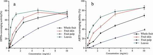 Figure 3. The DPPH scavenging ability (a) and ABTS scavenging ability (b) of extract of the whole fruit, fruit skin, fruit pulp and leaves