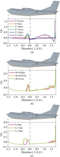 Figure 13. The pressure at the bottom surface around the seaplane, (a) various speed in calm water, (b) wavelengths and (c) wave heights.