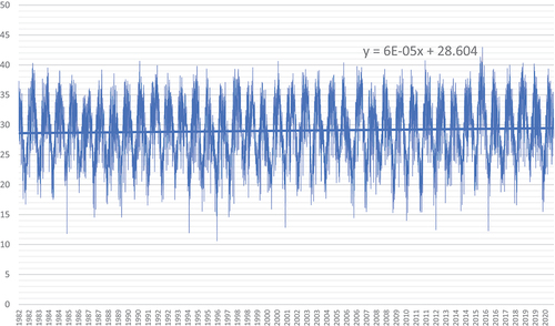 Figure 8. Temperature deviation from the mean in Marakele National Park.