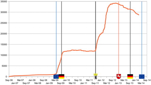 FIGURE 2 Evolution of membership of German Pirate Party and dates of European, Federal and regional elections in Germany