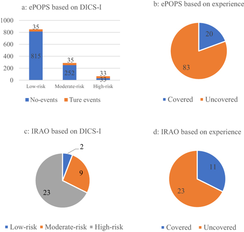 Figure 5 Clinical application of the DICS-I model versus escalation of antibiotics based on clinical experience. (a): DICS-I model subgroups and number of ePOPS patients in each group; (b): Percentage of ePOPS patients identified based on clinical experience; (c): IRAO cases identified in the DICS-I model groups; (d): Patients with IRAO identified based on clinical experience.