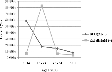 Figure 1. Distribution of the positive results for HPVB19 and rubella IgM antibodies according to the defined age groups (%).