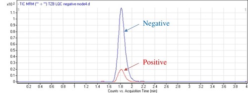 Figure 2 MRM chromatograms of LQC of TZB (15 ng/mL) under positive and negative analyzer modes revealing high intensity at positive ESI mode.