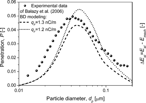 FIG. 6 Validation of the results of direct BD simulations using experimental data of CitationBałazy et al. (2006) obtained for a commercial respirator.