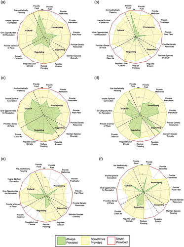 Figure 3. Farmer (a) and conservationist (b) recognition of Indiana cropland benefits. Farmer (c) and conservationist (d) recognition of Indiana forestland benefits. Farmer (e) and conservationist (f) recognition of Indiana reservoir benefits.