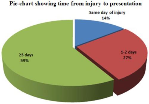 Figure 3 Pie-chart showing time from injury to presentation. More than half of the patients [45 (58.44%)] presented for treatment after 72 hours (≥3 days) with few patients [21 (27.27%)] who presented for treatment within 24–48 hours (1–2 days) and very few patients [11 (14.29%)] presented for treatment on the same day of injury.