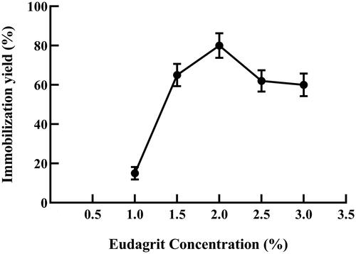Figure 1. Effect of polymer concentration on immobilization yield (%). Amylolytic activity was assayed under standard assay conditions.