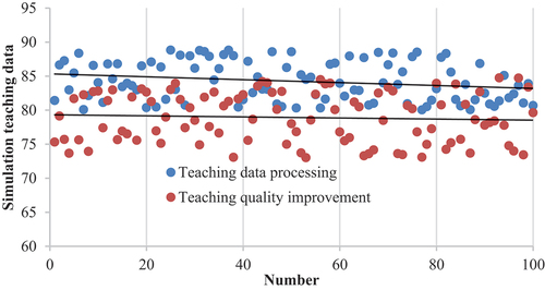 Figure 7. Evaluation of the teaching effect of the teaching system of the Chinese language and literature major driven by artificial intelligence technology.