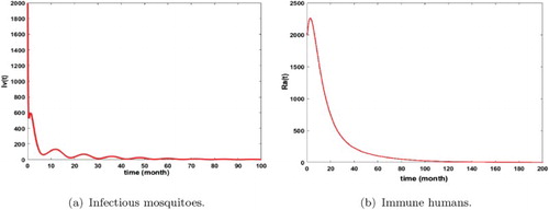 Figure 10. Distribution of infected mosquitoes and immune humans with dl=6.5,rv=7,dv=7.5,b=20,γe=γa=0 and a1=5,b1=3. The initial conditions are given by Se(0)=500,Ee(0)=250,Ie(0)=150,Sa(0)=1000,Ea(0)=500,Ia(0)=1000,Ra(0)=2000,Sv(0)=10,000,Ev(0)=4000,Iv(0)=2000 and L(0)=15,000. We get κ=1.3827 and R0=0.2139<1. (a) Infectious mosquitoes and (b) immune humans.