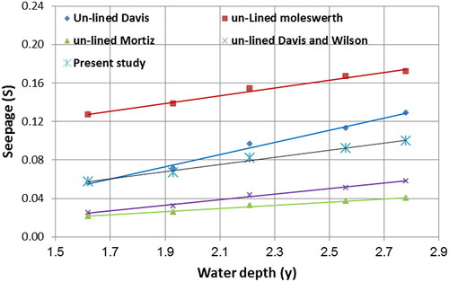 Figure 29. Comparison of the overall (y – s) relationship obtained in the present study with the data collected from previous works for un-lined canals.