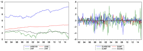 Figure 2. Time series data. (a) Non-stationary series data; (b) stationary series data. Source: Authors’ calculations.