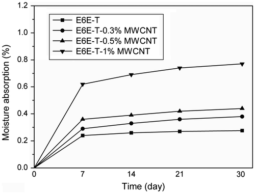 Figure 10. Variations of moisture absorption behaviors of E6E-T and its composites with different MWCNT contents.