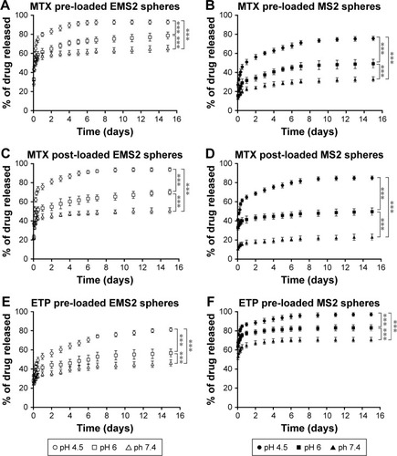 Figure 7 Cumulative drug release kinetics from (A, C, E, G, I) EMS2 and (B, D, F, H, J) MS2 spheres. Drugs were released at 37°C in PBS at pH 7.4, 6, and 4.5 over 15 days from the spheres loaded with drugs using pre- and post-loading methods. During the first day, the timepoints for drug release measurements were 1, 3, 6, 8, and 12 h of incubation. The means and standard deviations of three independent experiments are shown. Asterisk indicates statistical significance with: *P<0.05; ***P<0.001.Abbreviations: MTX, mitoxantrone; ETP, etoposide; DOX, doxorubicin.