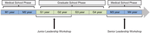 Fig. 1.  Schematic of MSTP leadership workshop timing within the MD–PhD training curriculum. Since 2006, the Vanderbilt Medical Scientist Training Program (MSTP) has hosted a leadership workshop biennially for MD–PhD students in their first and second years of graduate school (G1/G2; ‘Junior Leadership Workshop’). The MSTP Senior Leadership Workshop, held for the first time in August 2015, was attended by senior, clinical-phase Vanderbilt MD–PhD students enrolled in the final two years of medical school (M3/M4). M, medical school year; G, graduate school year.