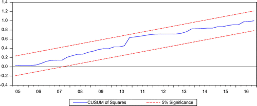Figure A2(b). The plot of the cumulative sum of squares of recursive residuals of the second model.