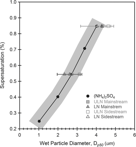 FIG. 6 Droplet growth of LN and ULN ETS. Both LN 3R4F (triangles) and ULN IR5F (squares) aerosol grow to similar sizes as (NH4)2SO4 (circles) at activation in the CCNC instrument. This indicated similar growth kinetics. Despite being less hygroscopic (κ < 0.6, Table 2), organic ETS have the same droplet growth rates as soluble (NH4)2SO4 particles. The shaded area is the region of measurement uncertainty ±0.5 μm.