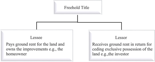 Figure 1. How the freehold rights can be split between the lessee and the lessor.