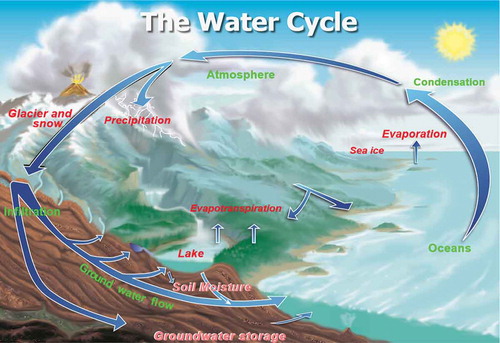 Figure 1. Water cycle and its variables. Typical remote sensing water cycle variables are denoted in red. (Figure adopted from https://water.usgs.gov/edu/watercycle.html).