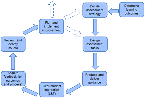 Figure 1. Assessment practices in a module.