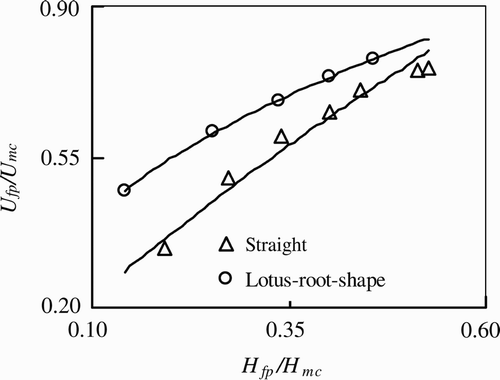 Figure 4 Relationships between relative depth and velocity for floodplain and channel