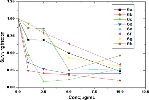 Figure 3.  Cell viability dose–response curve of tested compounds against HCT116 cells.