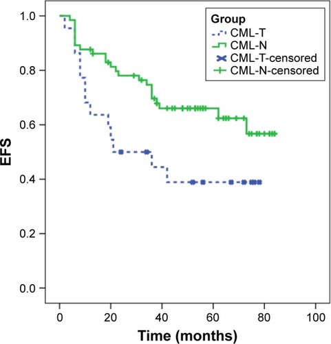 Figure 1 The median EFS of patients in CML-T group and CML-N group.