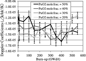 Figure 7. Doppler coefficients for one-batch core of Clean Burn.