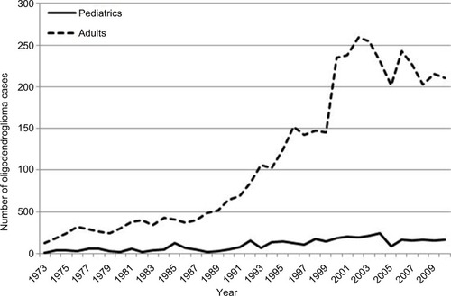 Figure 1 Oligodendroglioma incidence rates from the Surveillance, Epidemiology, and End Results (SEER) database, 1973–2013.