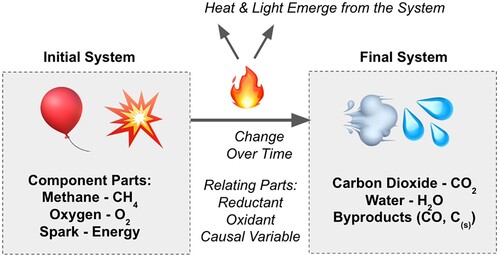 Figure 2. Evaluating combustion using systems thinking.