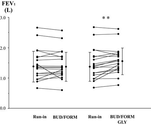 Figure 3 Individual data for forced expiratory volume in 1 s (FEV1), before each treatment and after dual therapy with BUD/FORM and triple therapy with BUD/GLY/FORM, in patients with ACO. Each panel shows the parameter changes for all patients and the mean ± SD. **p < 0.01 between treatments, determined by paired t-test.