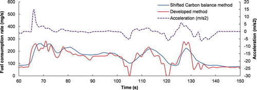 Figure 20. Example of measurement of real time fuel consumption with rapid acceleration and brake