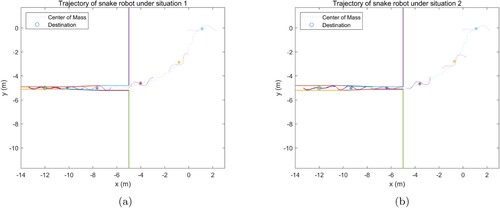 Figure 6. Results of snake robot moving through a pipe with continuous change of the diameter. (a) Pipe with decreasing diameter (b) Pipe with increasing diameter.