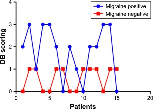 Figure 3 Study of DB severity in IBS patients.