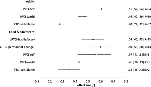 Figure 2. Forest plot showing effect sizes across different subtypes of maladaptive appraisal.