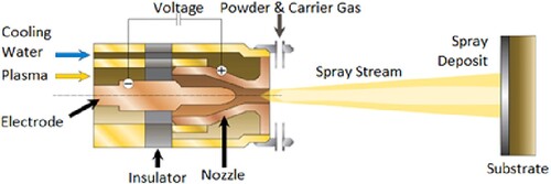 Figure 9. Schematic of the Plasma Spray deposition technique [Citation35].