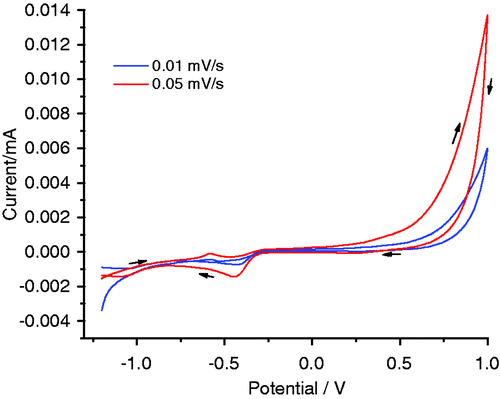 Figure 6. (Colour online) Cyclic voltammetry (CV curves) of CuS nanostructures synthesised at 150°C for a reaction time of 24 h in 1 M KOH electrolyte.