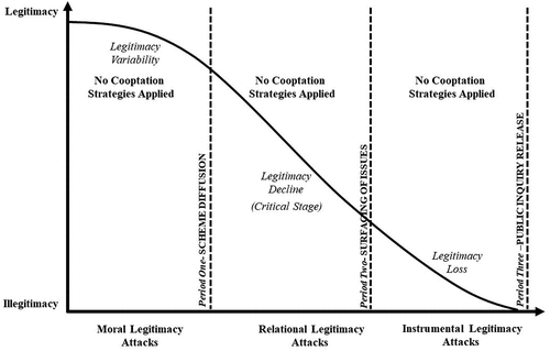 Figure 5. Dynamic model of legitimacy attacks.