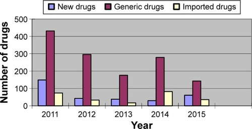 Figure 2 Number of drugs approved by the CFDA.